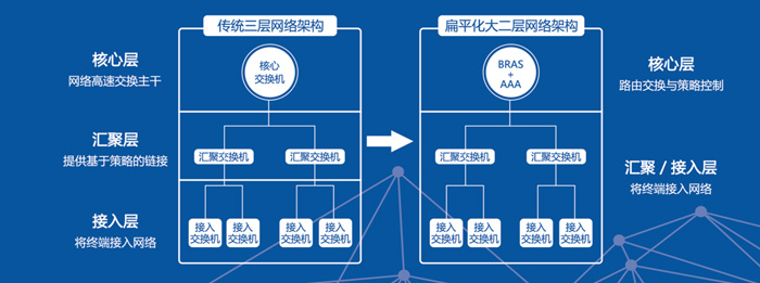 扁平化網絡架構圖1-700